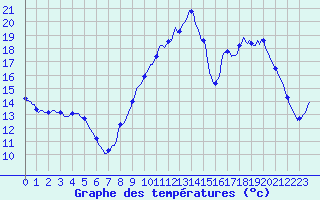 Courbe de tempratures pour La Meyze (87)