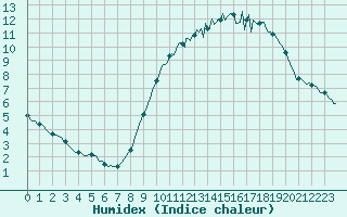 Courbe de l'humidex pour Beerse (Be)