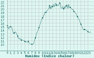 Courbe de l'humidex pour Baron (33)