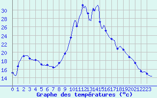Courbe de tempratures pour Gruissan (11)