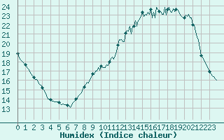 Courbe de l'humidex pour Renwez (08)