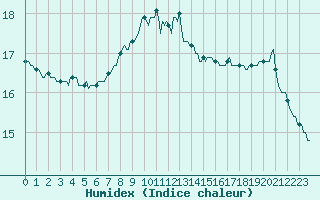 Courbe de l'humidex pour Elven (56)