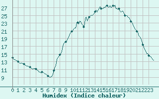 Courbe de l'humidex pour Recoubeau (26)