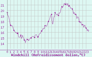Courbe du refroidissement olien pour Paris Saint-Germain-des-Prs (75)