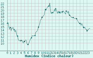 Courbe de l'humidex pour Sanary-sur-Mer (83)