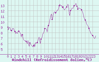Courbe du refroidissement olien pour Sandillon (45)