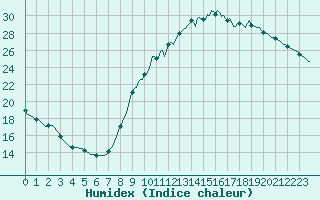 Courbe de l'humidex pour Droue-sur-Drouette (28)