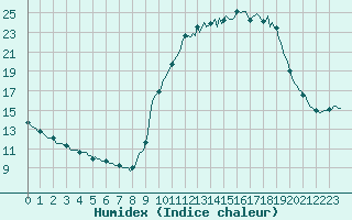 Courbe de l'humidex pour Donnemarie-Dontilly (77)