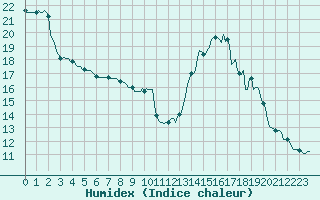 Courbe de l'humidex pour L'Huisserie (53)