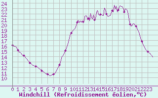 Courbe du refroidissement olien pour Cerisiers (89)