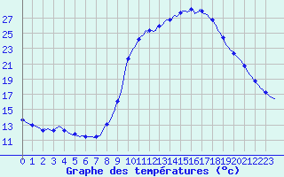 Courbe de tempratures pour Lasfaillades (81)