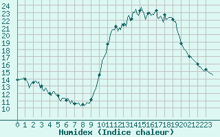 Courbe de l'humidex pour Hd-Bazouges (35)