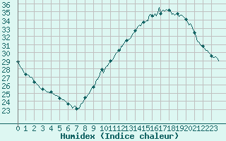 Courbe de l'humidex pour Luc-sur-Orbieu (11)