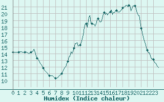 Courbe de l'humidex pour La Chapelle-Aubareil (24)