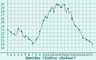 Courbe de l'humidex pour Engins (38)