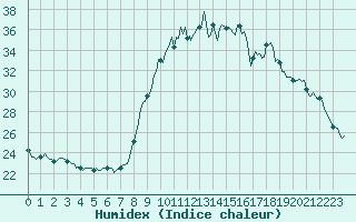 Courbe de l'humidex pour Sanary-sur-Mer (83)