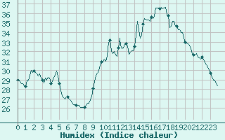 Courbe de l'humidex pour Saint-Germain-du-Puch (33)