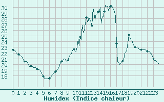 Courbe de l'humidex pour Leign-les-Bois (86)