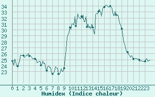 Courbe de l'humidex pour Vialas (Nojaret Haut) (48)