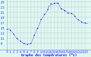 Courbe de tempratures pour Les Pennes-Mirabeau (13)