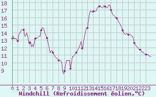 Courbe du refroidissement olien pour Bordes (64)