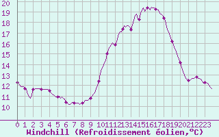 Courbe du refroidissement olien pour Bannalec (29)