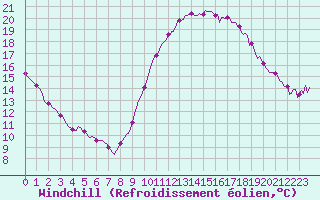 Courbe du refroidissement olien pour Sallles d
