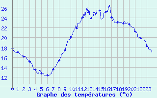 Courbe de tempratures pour Bulson (08)