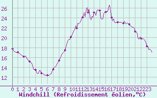 Courbe du refroidissement olien pour Bulson (08)