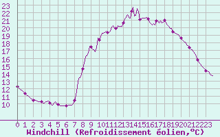 Courbe du refroidissement olien pour Champtercier (04)