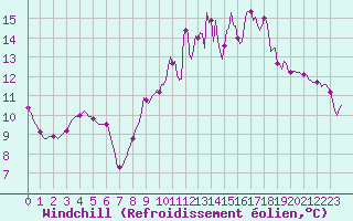 Courbe du refroidissement olien pour Saint-Brevin (44)