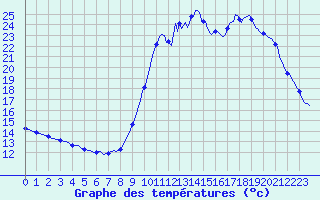 Courbe de tempratures pour Millau (12)