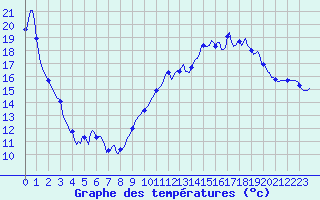 Courbe de tempratures pour Frontenac (33)