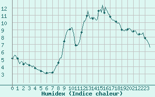 Courbe de l'humidex pour Carquefou (44)