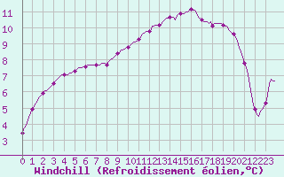 Courbe du refroidissement olien pour Quimperl (29)