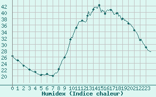 Courbe de l'humidex pour Douelle (46)