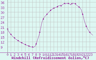 Courbe du refroidissement olien pour Continvoir (37)