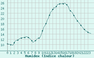 Courbe de l'humidex pour Tthieu (40)