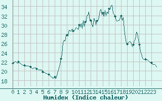 Courbe de l'humidex pour Lignerolles (03)