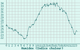 Courbe de l'humidex pour Srzin-de-la-Tour (38)