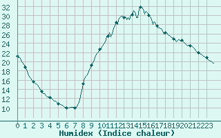 Courbe de l'humidex pour Sisteron (04)