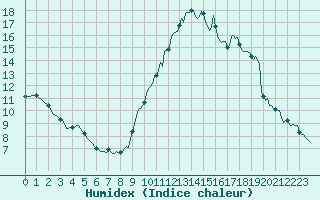 Courbe de l'humidex pour Puimisson (34)