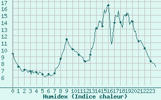 Courbe de l'humidex pour Lignerolles (03)