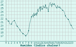 Courbe de l'humidex pour Breuillet (17)