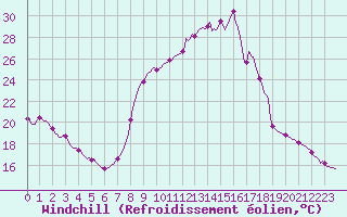 Courbe du refroidissement olien pour Forceville (80)