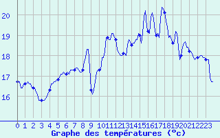 Courbe de tempratures pour Saint-Brevin (44)