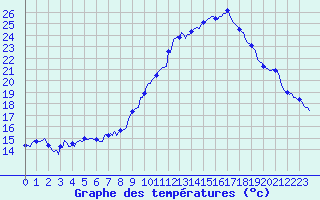 Courbe de tempratures pour Sallanches (74)