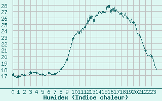 Courbe de l'humidex pour Saint-Mdard-d'Aunis (17)