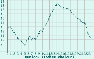 Courbe de l'humidex pour Blac (69)