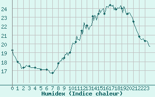 Courbe de l'humidex pour Vliermaal-Kortessem (Be)